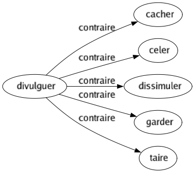 Contraire de Divulguer : Cacher Celer Dissimuler Garder Taire 
