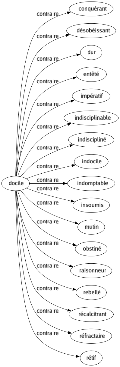 Contraire de Docile : Conquérant Désobéissant Dur Entêté Impératif Indisciplinable Indiscipliné Indocile Indomptable Insoumis Mutin Obstiné Raisonneur Rebellé Récalcitrant Réfractaire Rétif 