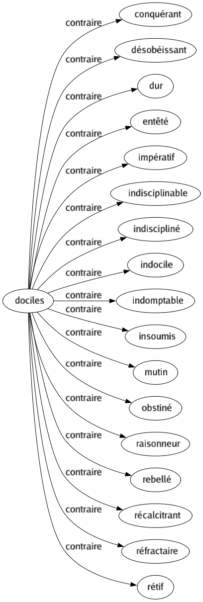 Contraire de Dociles : Conquérant Désobéissant Dur Entêté Impératif Indisciplinable Indiscipliné Indocile Indomptable Insoumis Mutin Obstiné Raisonneur Rebellé Récalcitrant Réfractaire Rétif 