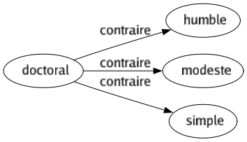 Contraire de Doctoral : Humble Modeste Simple 