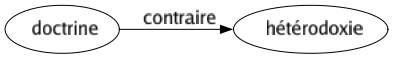 Contraire de Doctrine : Hétérodoxie 