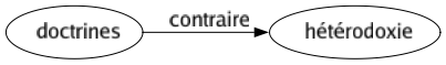Contraire de Doctrines : Hétérodoxie 