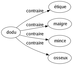 Contraire de Dodu : Étique Maigre Mince Osseux 