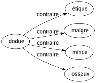 Contraire de Dodue : Étique Maigre Mince Osseux 