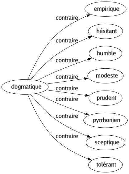 Contraire de Dogmatique : Empirique Hésitant Humble Modeste Prudent Pyrrhonien Sceptique Tolérant 