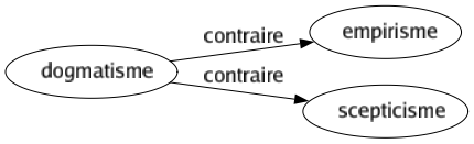 Contraire de Dogmatisme : Empirisme Scepticisme 