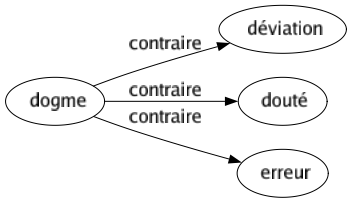 Contraire de Dogme : Déviation Douté Erreur 