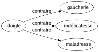 Contraire de Doigté : Gaucherie Indélicatesse Maladresse 