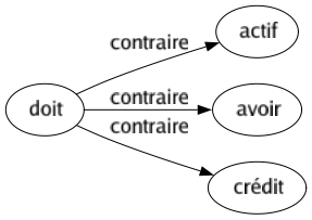 Contraire de Doit : Actif Avoir Crédit 