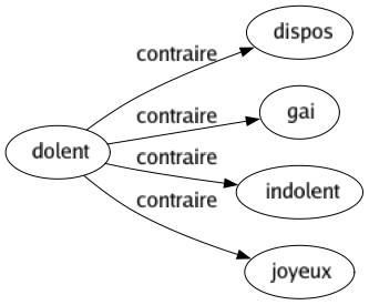 Contraire de Dolent : Dispos Gai Indolent Joyeux 