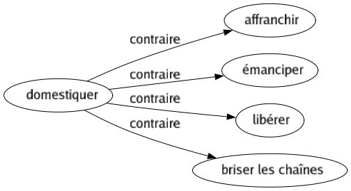 Contraire de Domestiquer : Affranchir Émanciper Libérer Briser les chaînes 
