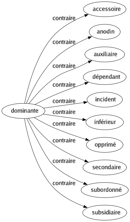 Contraire de Dominante : Accessoire Anodin Auxiliaire Dépendant Incident Inférieur Opprimé Secondaire Subordonné Subsidiaire 