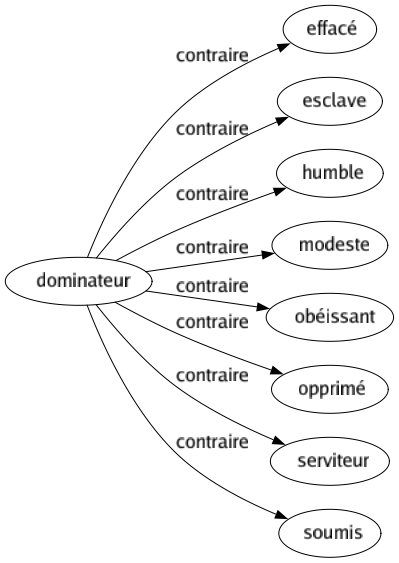 Contraire de Dominateur : Effacé Esclave Humble Modeste Obéissant Opprimé Serviteur Soumis 