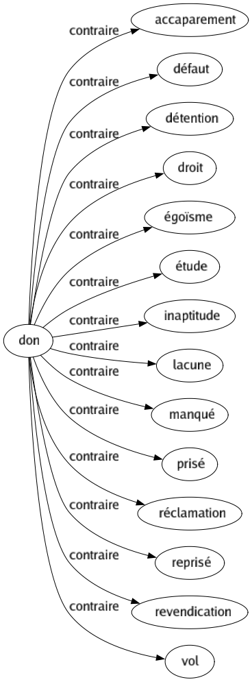 Contraire de Don : Accaparement Défaut Détention Droit Égoïsme Étude Inaptitude Lacune Manqué Prisé Réclamation Reprisé Revendication Vol 
