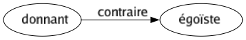 Contraire de Donnant : Égoïste 