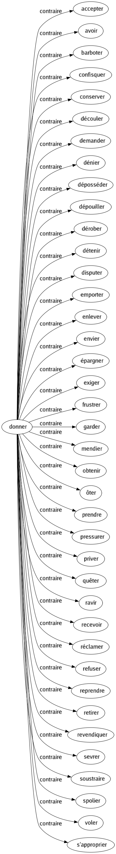 Contraire de Donner : Accepter Avoir Barboter Confisquer Conserver Découler Demander Dénier Déposséder Dépouiller Dérober Détenir Disputer Emporter Enlever Envier Épargner Exiger Frustrer Garder Mendier Obtenir Ôter Prendre Pressurer Priver Quêter Ravir Recevoir Réclamer Refuser Reprendre Retirer Revendiquer Sevrer Soustraire Spolier Voler S'approprier 