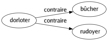 Contraire de Dorloter : Bûcher Rudoyer 