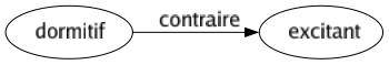 Contraire de Dormitif : Excitant 