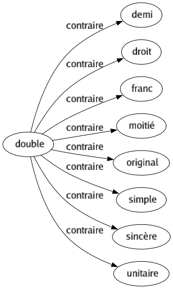 Contraire de Double : Demi Droit Franc Moitié Original Simple Sincère Unitaire 