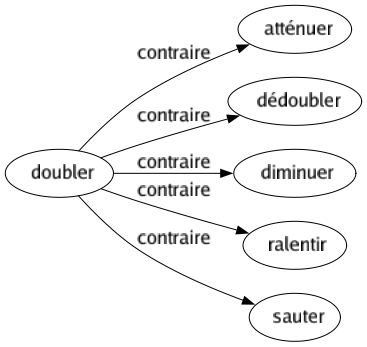 Contraire de Doubler : Atténuer Dédoubler Diminuer Ralentir Sauter 