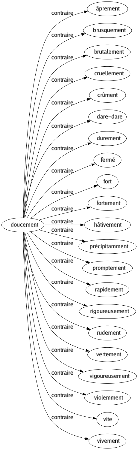 Contraire de Doucement : Âprement Brusquement Brutalement Cruellement Crûment Dare-dare Durement Fermé Fort Fortement Hâtivement Précipitamment Promptement Rapidement Rigoureusement Rudement Vertement Vigoureusement Violemment Vite Vivement 