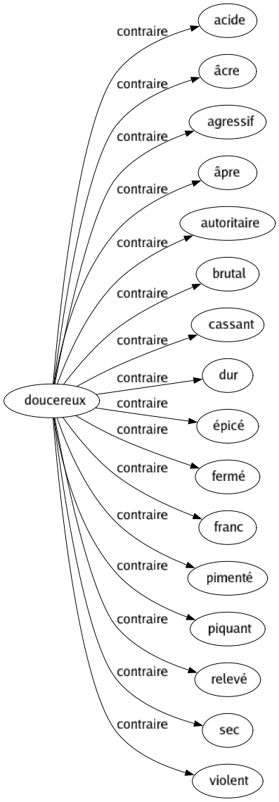 Contraire de Doucereux : Acide Âcre Agressif Âpre Autoritaire Brutal Cassant Dur Épicé Fermé Franc Pimenté Piquant Relevé Sec Violent 