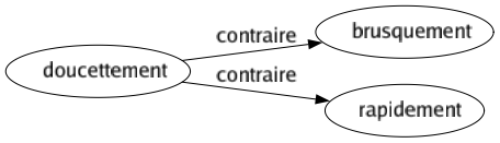 Contraire de Doucettement : Brusquement Rapidement 