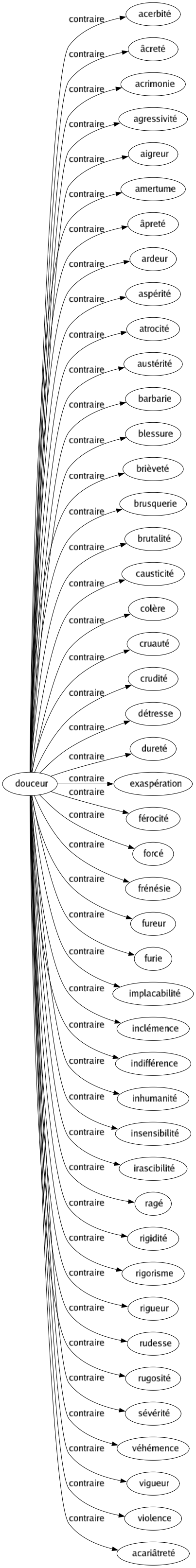 Contraire de Douceur : Acerbité Âcreté Acrimonie Agressivité Aigreur Amertume Âpreté Ardeur Aspérité Atrocité Austérité Barbarie Blessure Brièveté Brusquerie Brutalité Causticité Colère Cruauté Crudité Détresse Dureté Exaspération Férocité Forcé Frénésie Fureur Furie Implacabilité Inclémence Indifférence Inhumanité Insensibilité Irascibilité Ragé Rigidité Rigorisme Rigueur Rudesse Rugosité Sévérité Véhémence Vigueur Violence Acariâtreté 