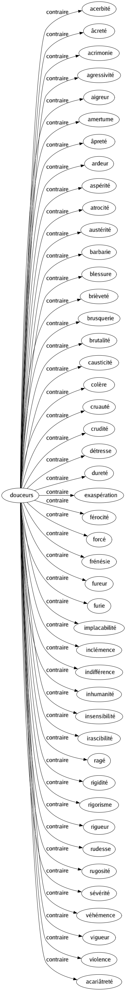 Contraire de Douceurs : Acerbité Âcreté Acrimonie Agressivité Aigreur Amertume Âpreté Ardeur Aspérité Atrocité Austérité Barbarie Blessure Brièveté Brusquerie Brutalité Causticité Colère Cruauté Crudité Détresse Dureté Exaspération Férocité Forcé Frénésie Fureur Furie Implacabilité Inclémence Indifférence Inhumanité Insensibilité Irascibilité Ragé Rigidité Rigorisme Rigueur Rudesse Rugosité Sévérité Véhémence Vigueur Violence Acariâtreté 