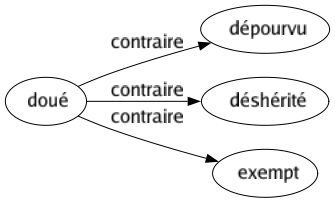 Contraire de Doué : Dépourvu Déshérité Exempt 