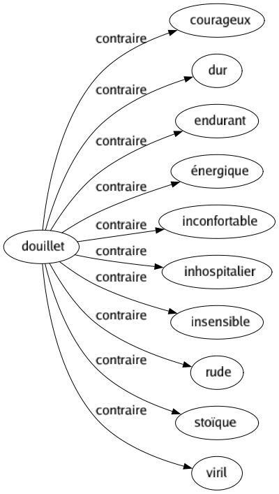 Contraire de Douillet : Courageux Dur Endurant Énergique Inconfortable Inhospitalier Insensible Rude Stoïque Viril 