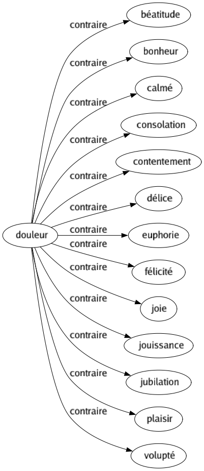 Contraire de Douleur : Béatitude Bonheur Calmé Consolation Contentement Délice Euphorie Félicité Joie Jouissance Jubilation Plaisir Volupté 