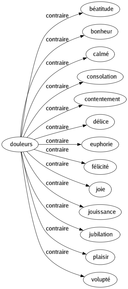 Contraire de Douleurs : Béatitude Bonheur Calmé Consolation Contentement Délice Euphorie Félicité Joie Jouissance Jubilation Plaisir Volupté 