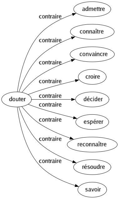 Contraire de Douter : Admettre Connaître Convaincre Croire Décider Espérer Reconnaître Résoudre Savoir 