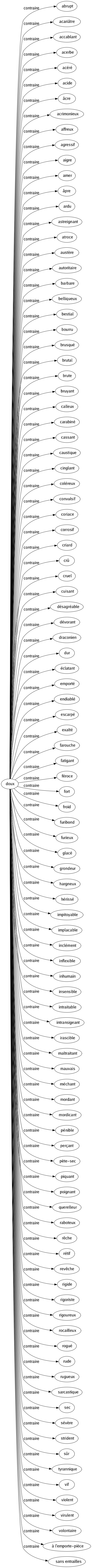 Contraire de Doux : Abrupt Acariâtre Accablant Acerbe Acéré Acide Âcre Acrimonieux Affreux Agressif Aigre Amer Âpre Ardu Astreignant Atroce Austère Autoritaire Barbare Belliqueux Bestial Bourru Brusqué Brutal Brute Bruyant Calleux Carabiné Cassant Caustique Cinglant Coléreux Convulsif Coriace Corrosif Criard Crû Cruel Cuisant Désagréable Dévorant Draconien Dur Éclatant Emporté Endiablé Escarpé Exalté Farouche Fatigant Féroce Fort Froid Furibond Furieux Glacé Grondeur Hargneux Hérissé Impitoyable Implacable Inclément Inflexible Inhumain Insensible Intraitable Intransigeant Irascible Maltraitant Mauvais Méchant Mordant Mordicant Pénible Perçant Pète-sec Piquant Poignant Querelleur Raboteux Rêche Rétif Revêche Rigide Rigoriste Rigoureux Rocailleux Rogué Rude Rugueux Sarcastique Sec Sévère Strident Sûr Tyrannique Vif Violent Virulent Volontaire À l'emporte-pièce Sans entrailles 