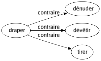 Contraire de Draper : Dénuder Dévêtir Tirer 