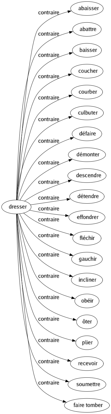 Contraire de Dresser : Abaisser Abattre Baisser Coucher Courber Culbuter Défaire Démonter Descendre Détendre Effondrer Fléchir Gauchir Incliner Obéir Ôter Plier Recevoir Soumettre Faire tomber 
