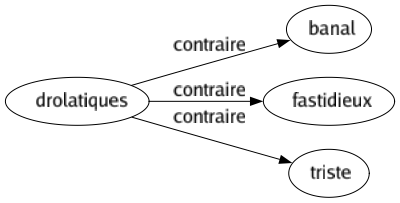 Contraire de Drolatiques : Banal Fastidieux Triste 