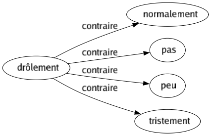 Contraire de Drôlement : Normalement Pas Peu Tristement 