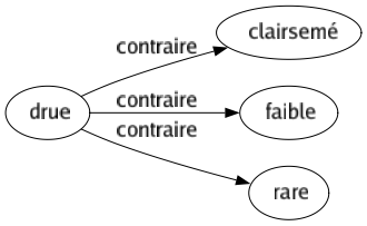 Contraire de Drue : Clairsemé Faible Rare 