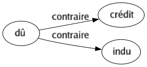 Contraire de Dû : Crédit Indu 