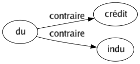 Contraire de Du : Crédit Indu 