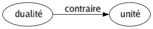 Contraire de Dualité : Unité 