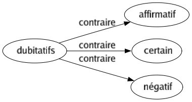 Contraire de Dubitatifs : Affirmatif Certain Négatif 