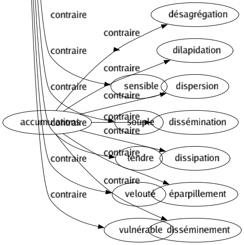 Contraire de Dur : Accommodant Affable Affectueux Agréable Aimant Amené Amolli Attendrissant Bienveillant Blet Bon Bonasse Bravé Câlin Charitable Chiffe Clément Compatissant Complaisant Cotonneux Coulant Courtois Débonnaire Délicat Docile Doucereux Douillet Doux Élastique Facile Flasque Flexible Fragile Friable Gentil Gracieux Harmonieux Humain Indulgent Léger Liquidé Maniable Moelleux Mollasse Mollet Mou Sensible Souple Tendre Velouté Vulnérable 