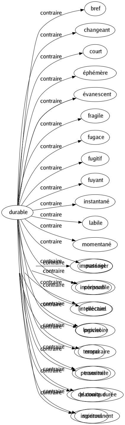 Contraire de Durable : Bref Changeant Court Éphémère Évanescent Fragile Fugace Fugitif Fuyant Instantané Labile Momentané Passager Périssable Précaire Provisoire Temporaire Transitoire De courte durée Impermanent 