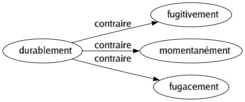 Contraire de Durablement : Fugitivement Momentanément Fugacement 