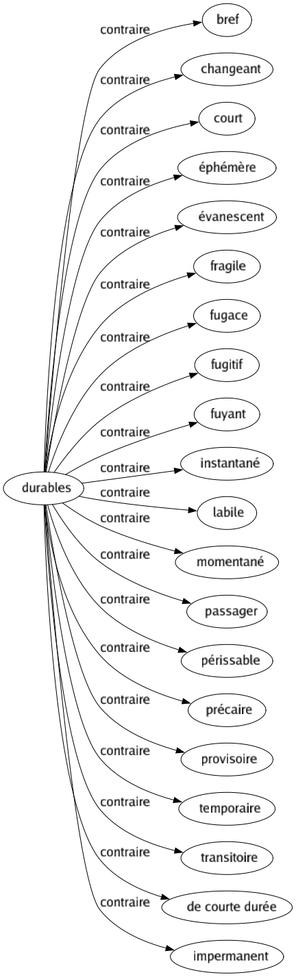 Contraire de Durables : Bref Changeant Court Éphémère Évanescent Fragile Fugace Fugitif Fuyant Instantané Labile Momentané Passager Périssable Précaire Provisoire Temporaire Transitoire De courte durée Impermanent 