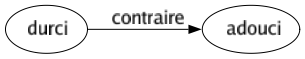 Contraire de Durci : Adouci 