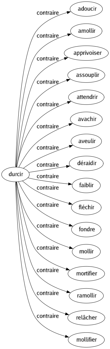 Contraire de Durcir : Adoucir Amollir Apprivoiser Assouplir Attendrir Avachir Aveulir Déraidir Faiblir Fléchir Fondre Mollir Mortifier Ramollir Relâcher Mollifier 
